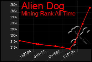 Total Graph of Alien Dog