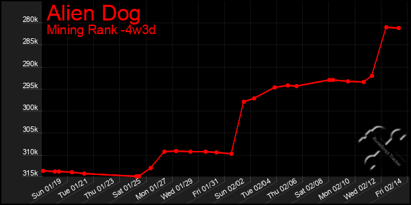 Last 31 Days Graph of Alien Dog