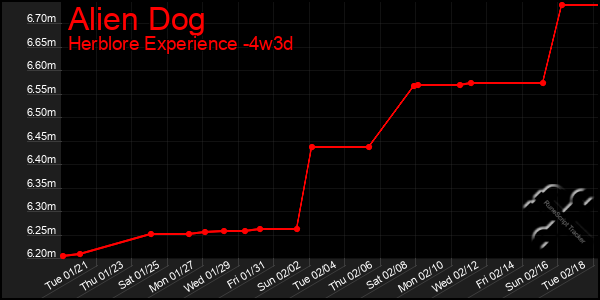 Last 31 Days Graph of Alien Dog