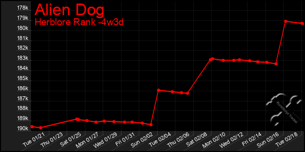 Last 31 Days Graph of Alien Dog