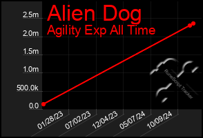 Total Graph of Alien Dog