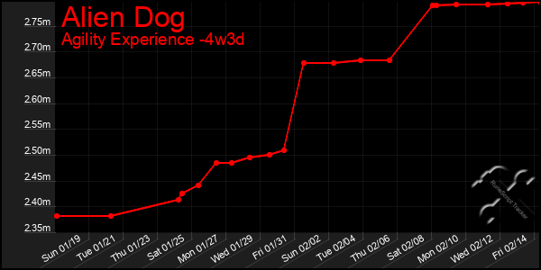 Last 31 Days Graph of Alien Dog