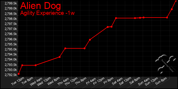 Last 7 Days Graph of Alien Dog