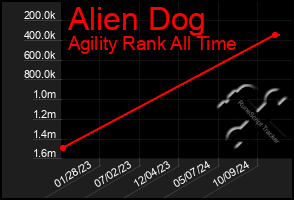 Total Graph of Alien Dog