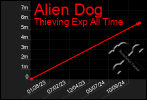 Total Graph of Alien Dog