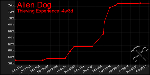 Last 31 Days Graph of Alien Dog