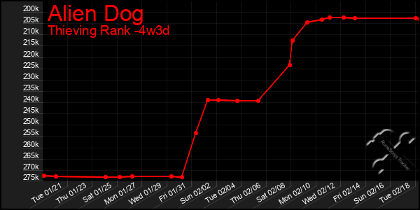 Last 31 Days Graph of Alien Dog