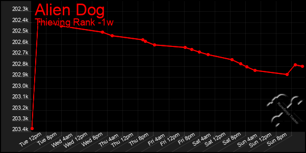 Last 7 Days Graph of Alien Dog