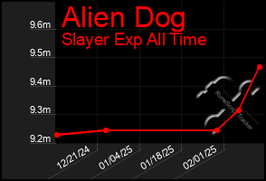 Total Graph of Alien Dog