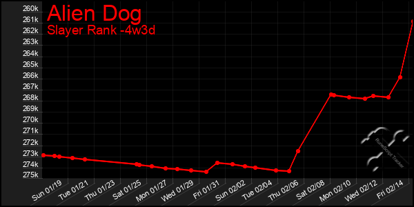 Last 31 Days Graph of Alien Dog