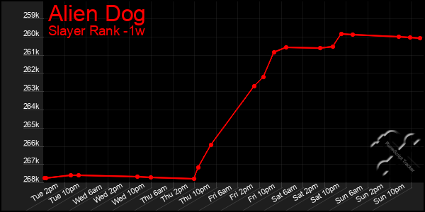 Last 7 Days Graph of Alien Dog