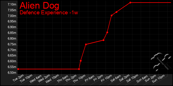 Last 7 Days Graph of Alien Dog