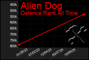 Total Graph of Alien Dog