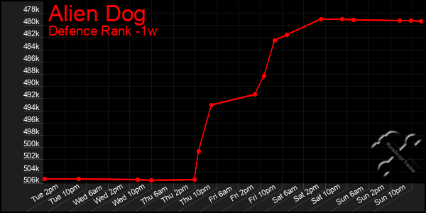 Last 7 Days Graph of Alien Dog