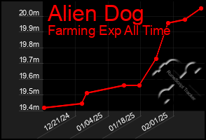 Total Graph of Alien Dog