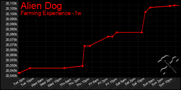 Last 7 Days Graph of Alien Dog