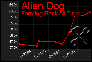 Total Graph of Alien Dog