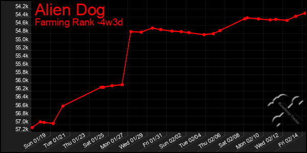 Last 31 Days Graph of Alien Dog