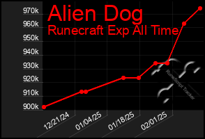 Total Graph of Alien Dog