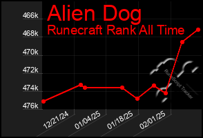 Total Graph of Alien Dog