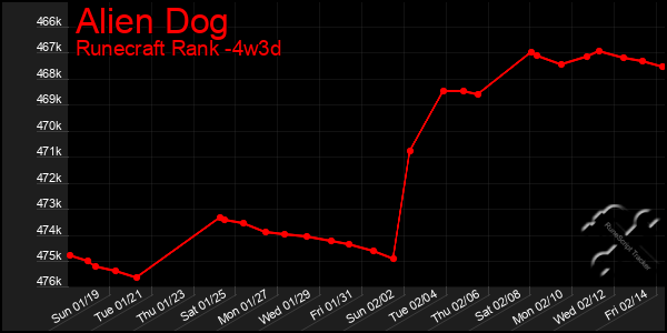 Last 31 Days Graph of Alien Dog