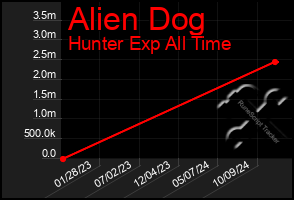 Total Graph of Alien Dog