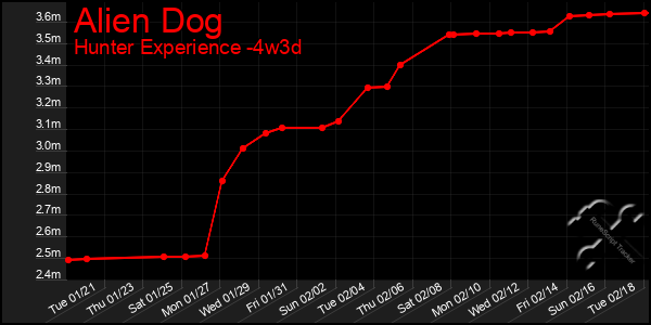 Last 31 Days Graph of Alien Dog