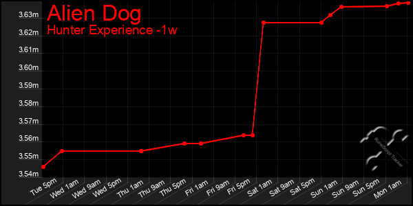 Last 7 Days Graph of Alien Dog