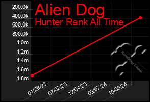 Total Graph of Alien Dog