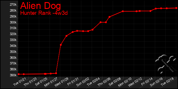 Last 31 Days Graph of Alien Dog