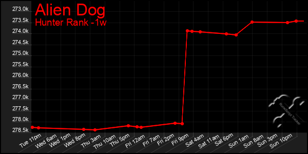 Last 7 Days Graph of Alien Dog