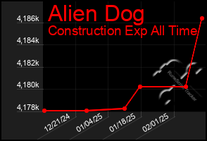 Total Graph of Alien Dog