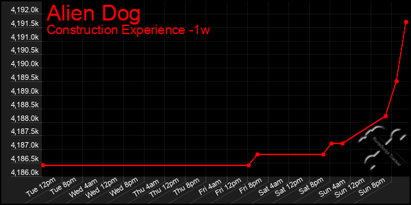 Last 7 Days Graph of Alien Dog