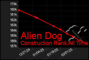 Total Graph of Alien Dog