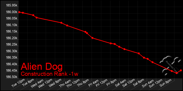 Last 7 Days Graph of Alien Dog