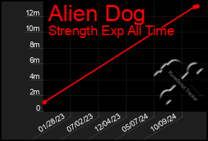 Total Graph of Alien Dog