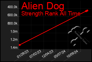 Total Graph of Alien Dog