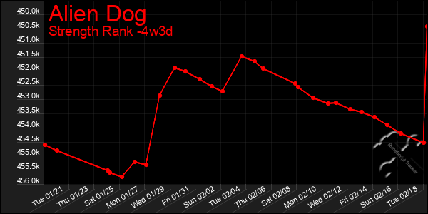 Last 31 Days Graph of Alien Dog