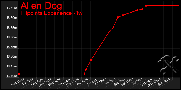 Last 7 Days Graph of Alien Dog