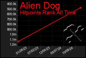 Total Graph of Alien Dog