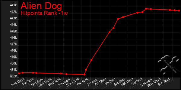 Last 7 Days Graph of Alien Dog