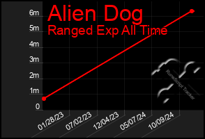 Total Graph of Alien Dog