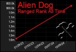 Total Graph of Alien Dog