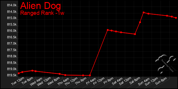 Last 7 Days Graph of Alien Dog