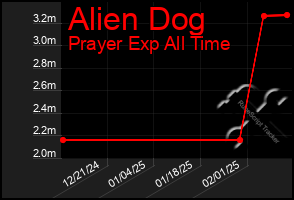 Total Graph of Alien Dog