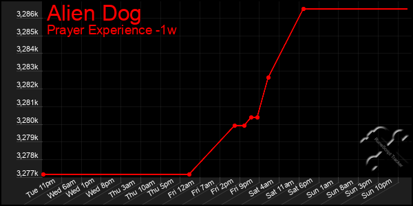 Last 7 Days Graph of Alien Dog