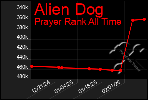 Total Graph of Alien Dog