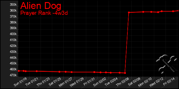 Last 31 Days Graph of Alien Dog