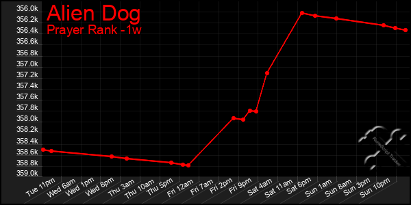 Last 7 Days Graph of Alien Dog