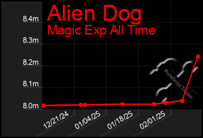 Total Graph of Alien Dog